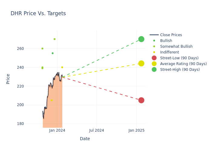 price target chart