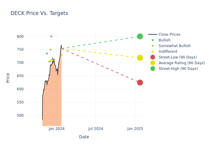 price target chart