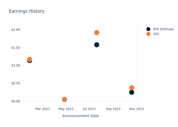 eps graph