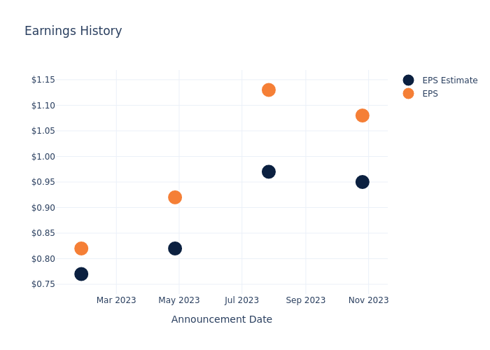 eps graph