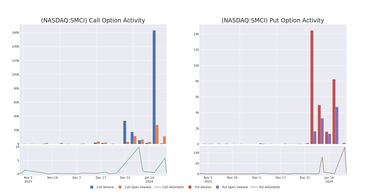 Options Call Chart