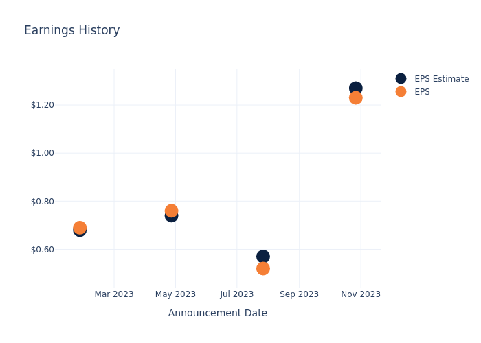 eps graph