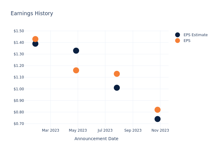 eps graph