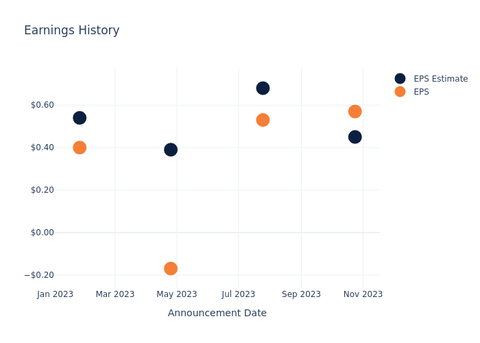 eps graph