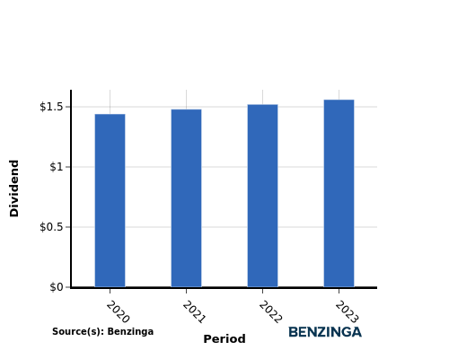 dividend chart graph