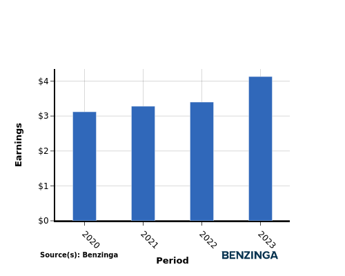 earning chart graph