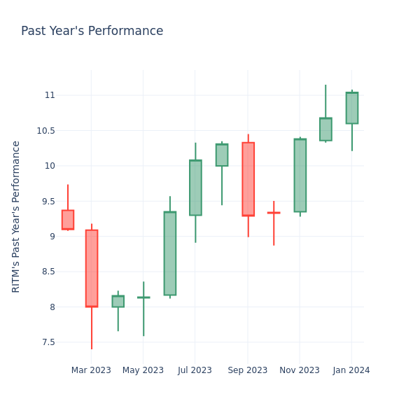 Past Year Chart