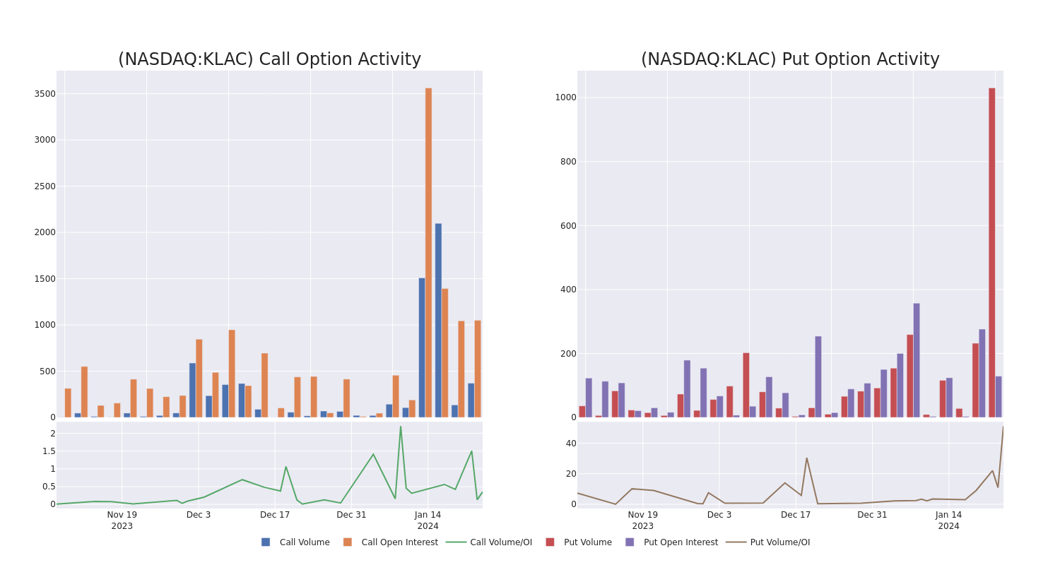 Options Call Chart