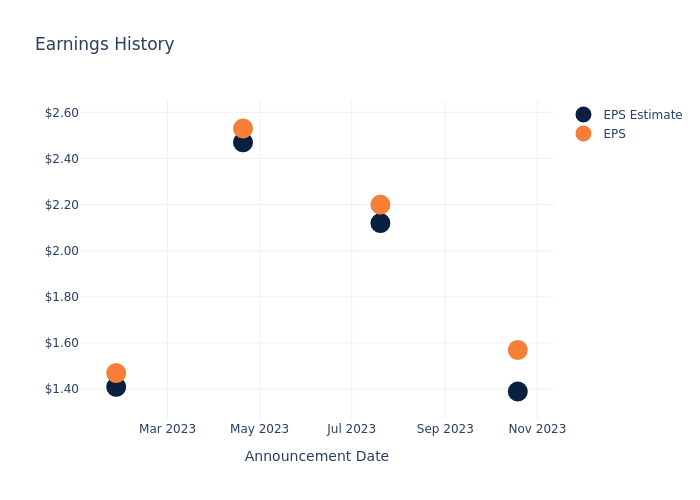 eps graph