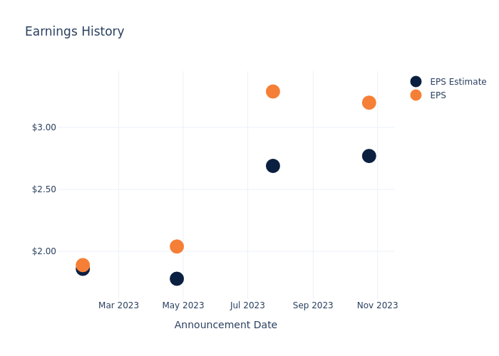 eps graph