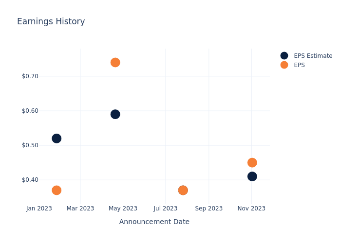 eps graph