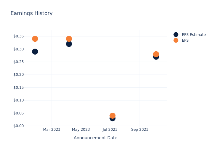 eps graph