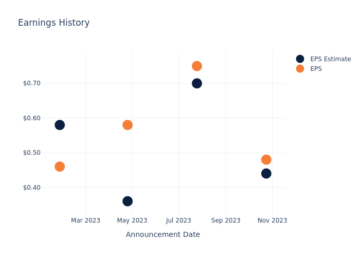 eps graph