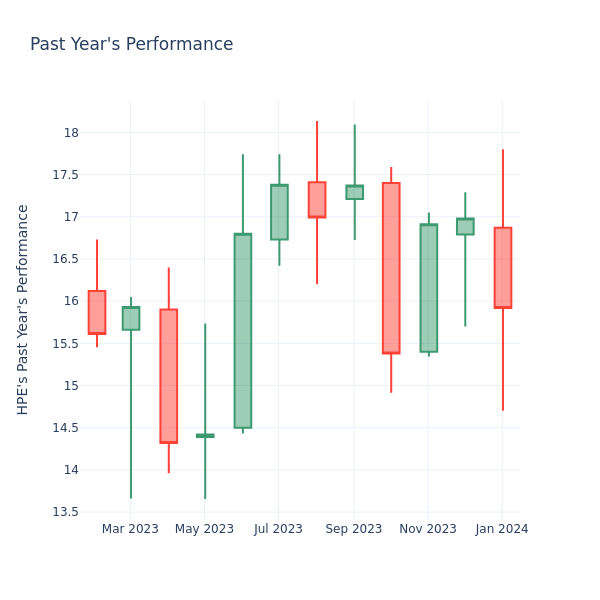 Past Year Chart