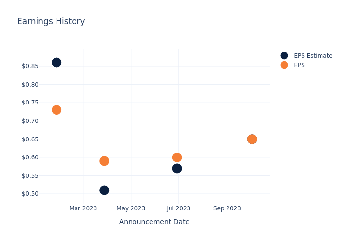 eps graph