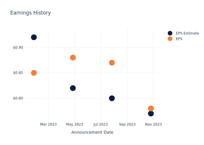 eps graph