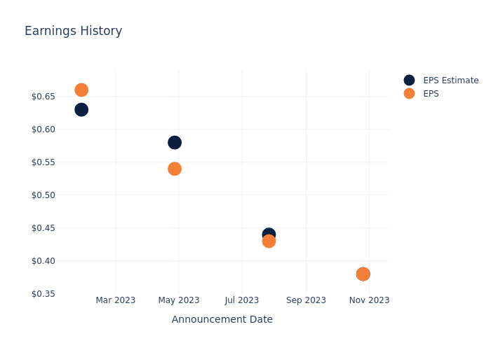 eps graph