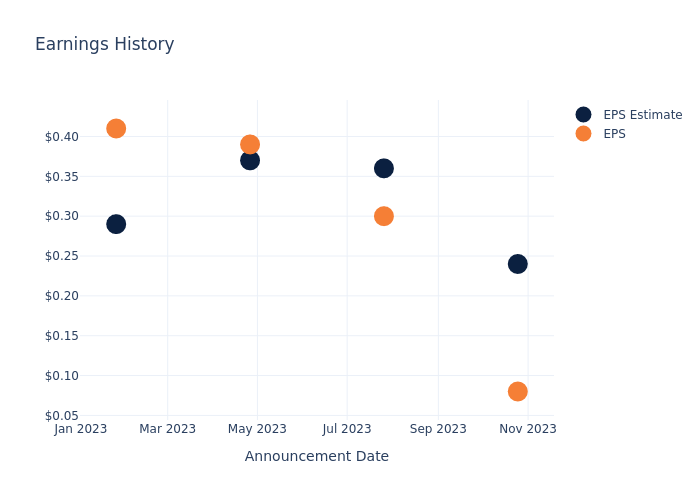 eps graph