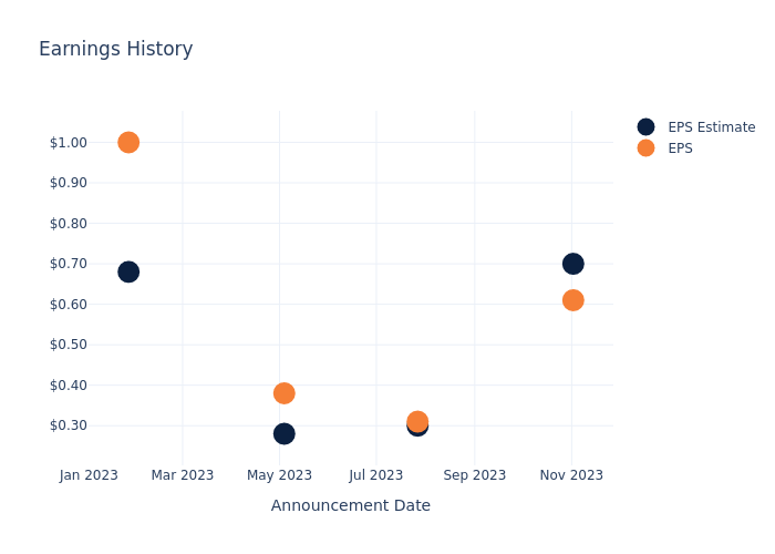 eps graph