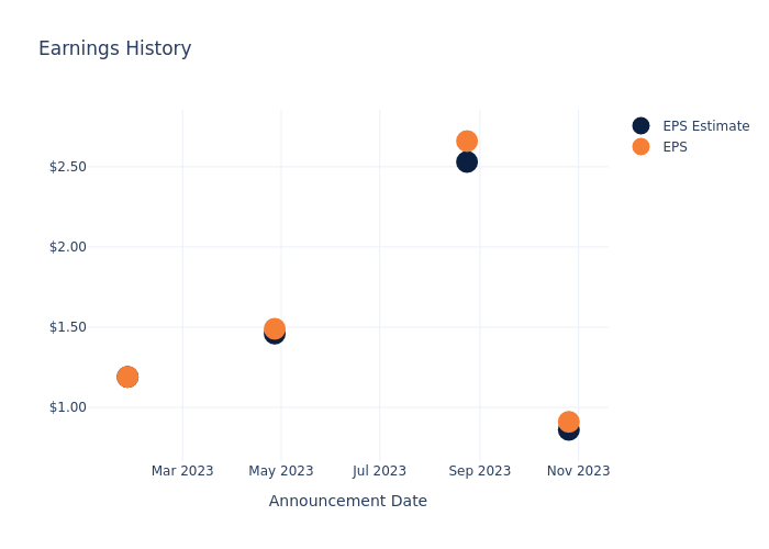 eps graph