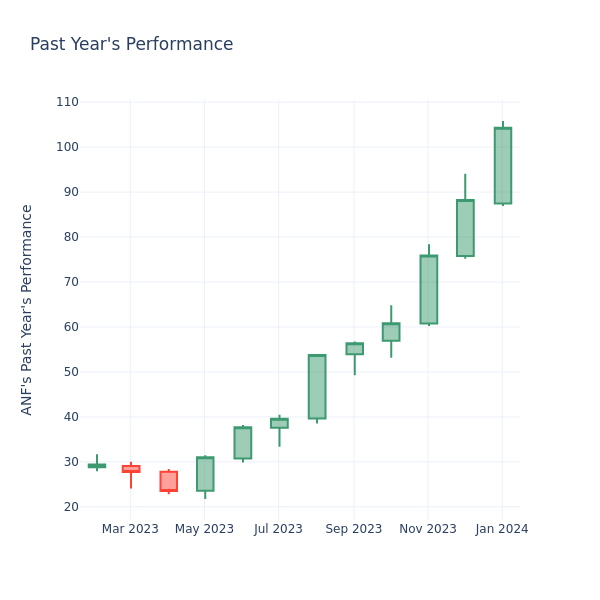 Past Year Chart