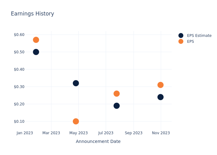 eps graph