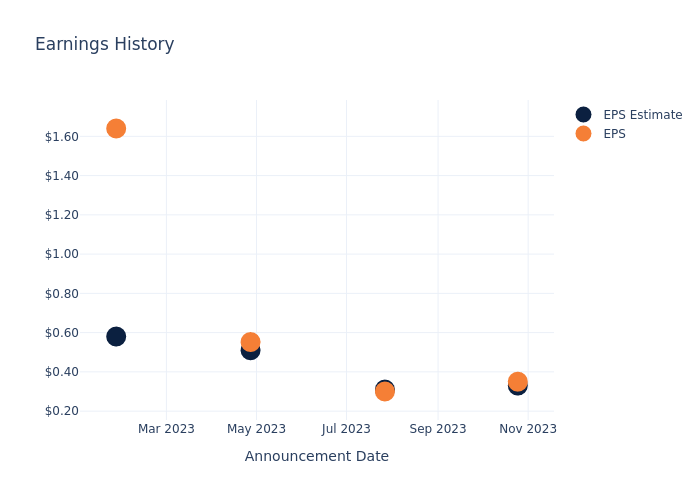 eps graph