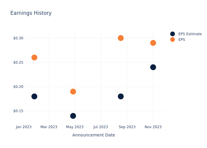 eps graph