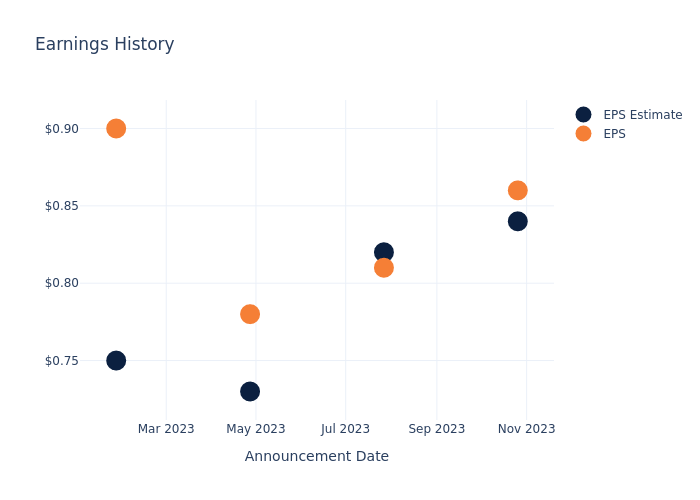 eps graph