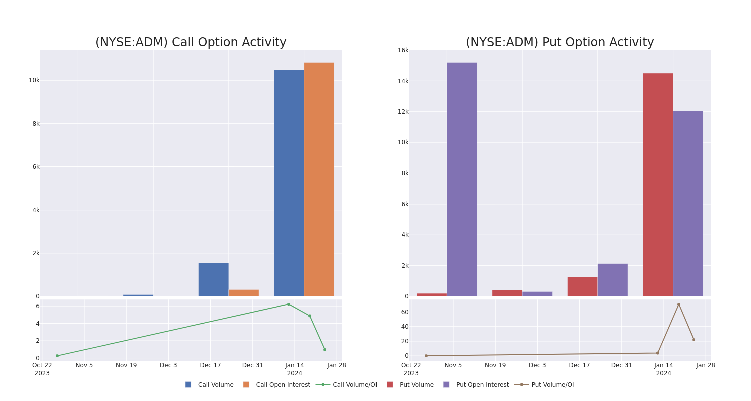 Options Call Chart