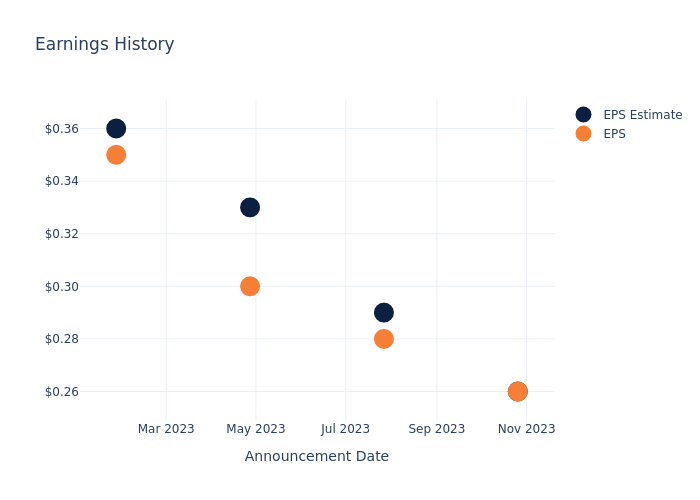 eps graph