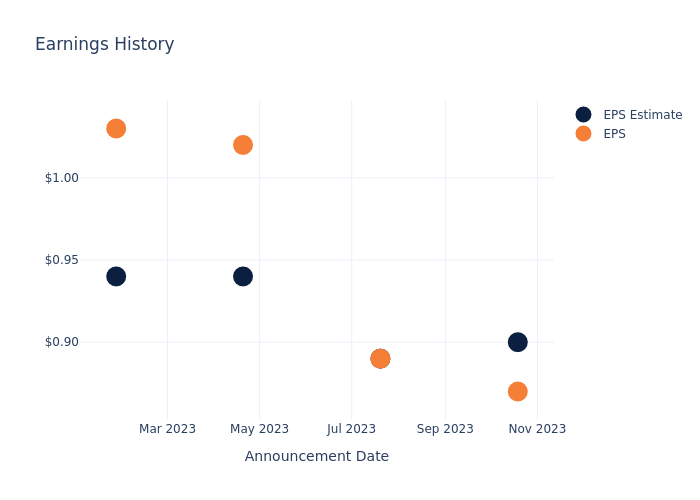 eps graph