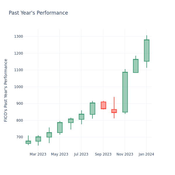 Past Year Chart