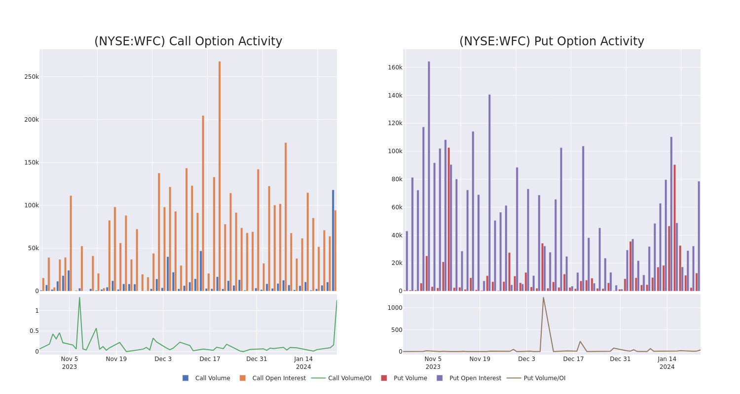 Options Call Chart