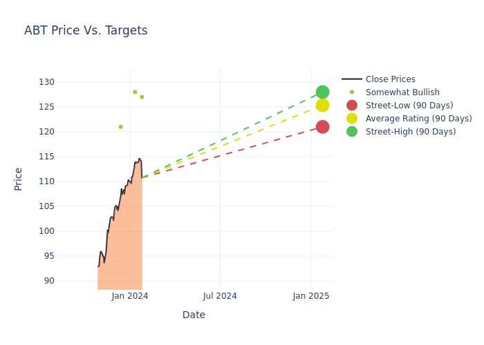 price target chart