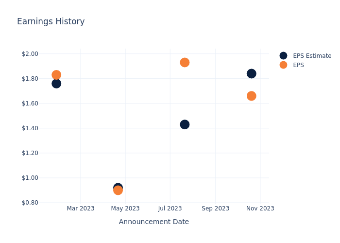 eps graph