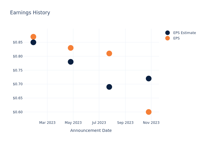 eps graph