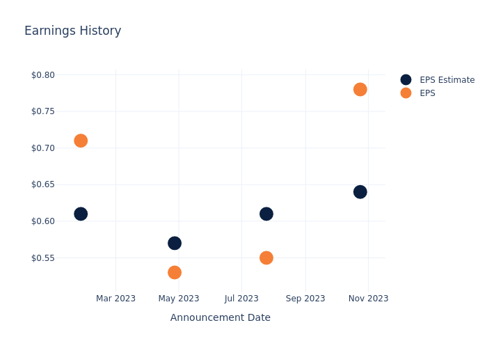 eps graph