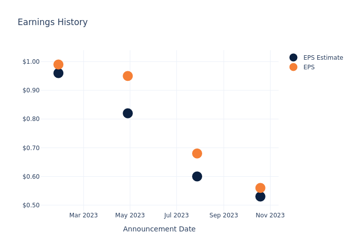 eps graph