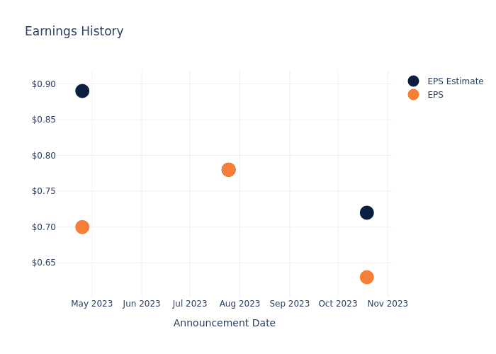 eps graph