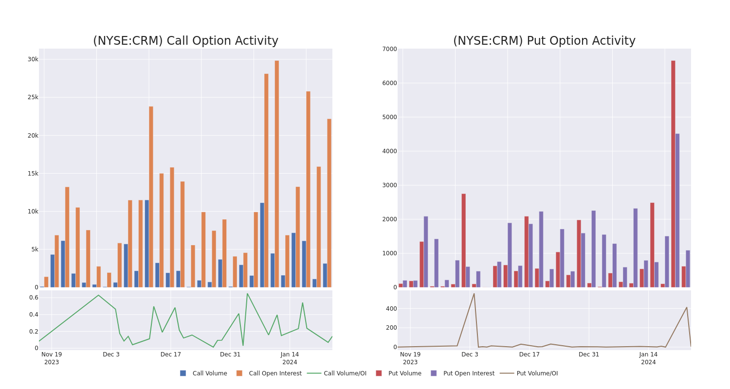 Options Call Chart