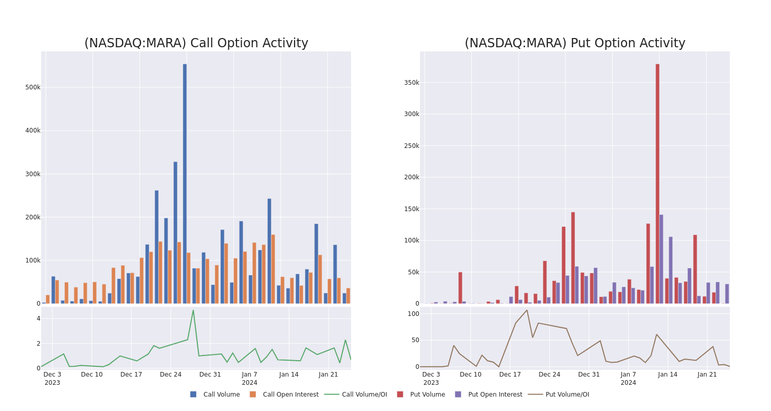 Options Call Chart