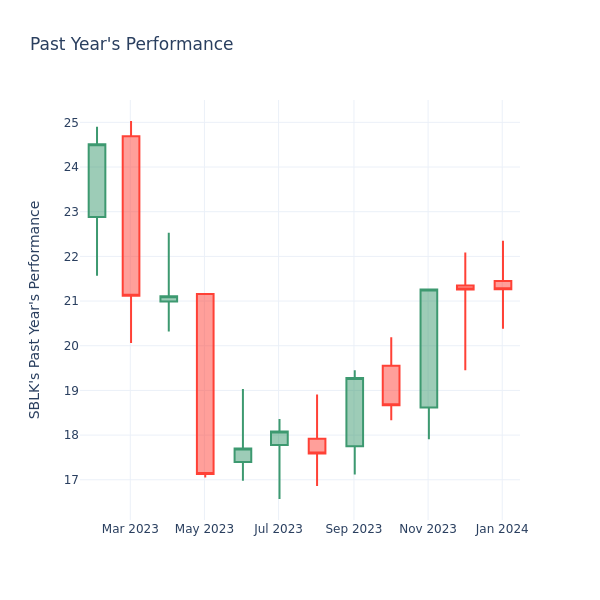 Past Year Chart