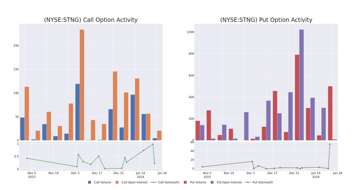 Options Call Chart