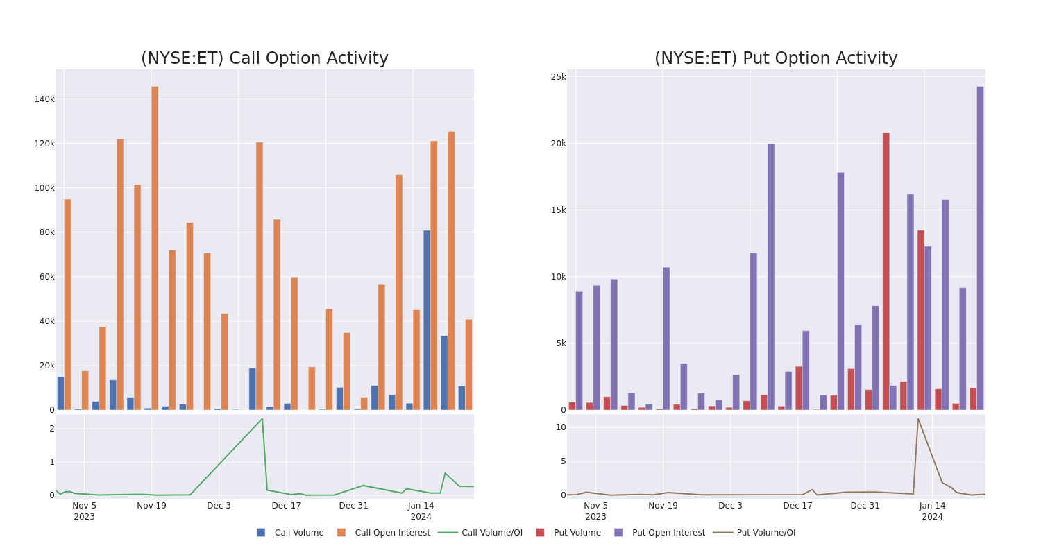 Options Call Chart