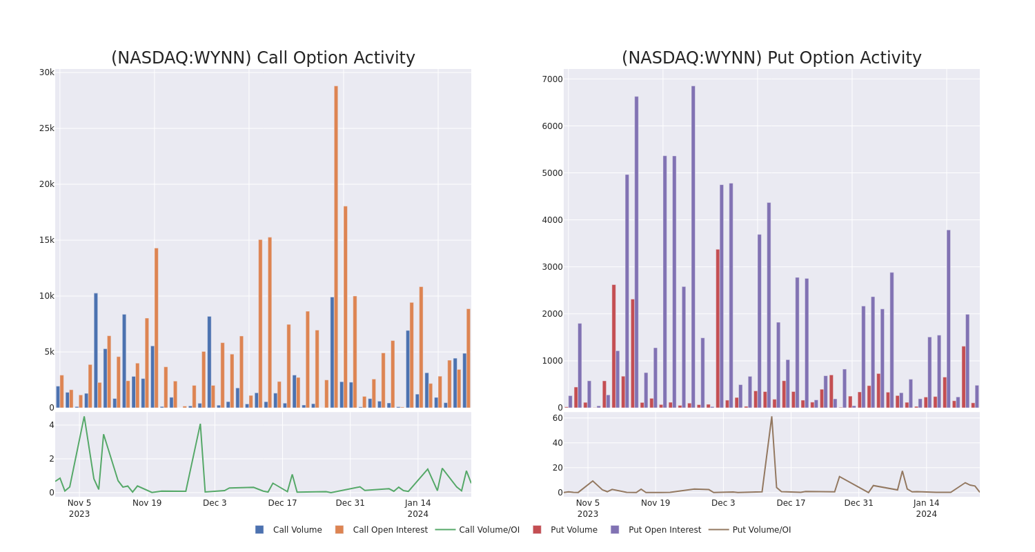 Options Call Chart