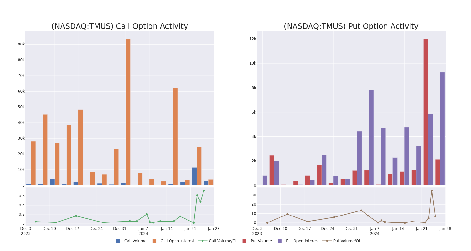 Options Call Chart