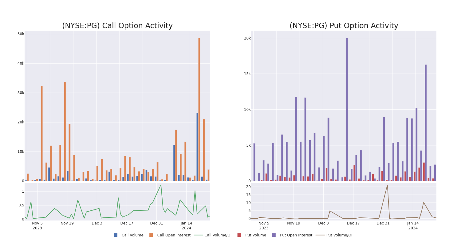 Options Call Chart