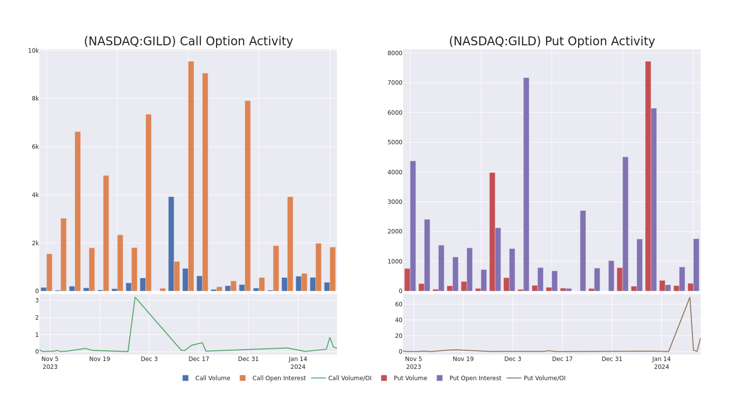 Options Call Chart