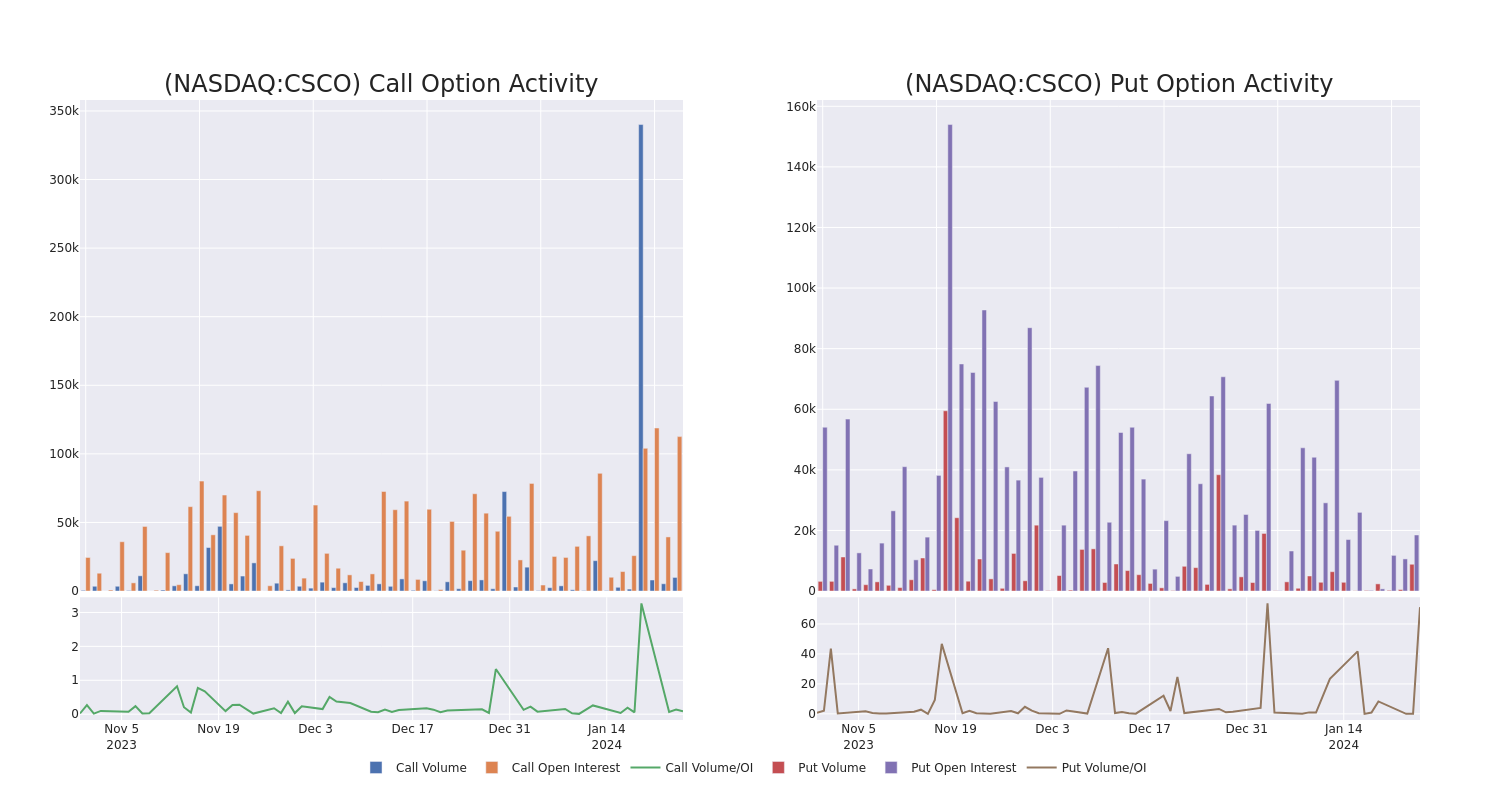 Options Call Chart